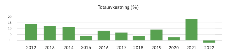 Stapeldiagram beskrivande totalavkastningen