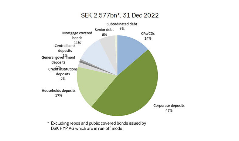 Funding structure, 30 September 2022 Funding structure, 31 December 2022