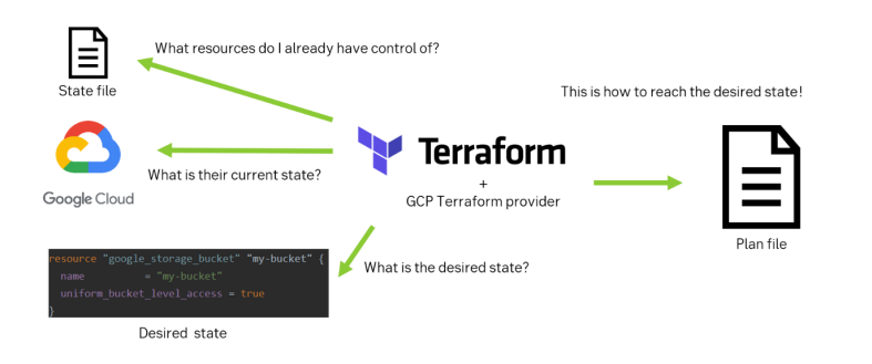 Illustration of Terraform process Illustration of Terraform process