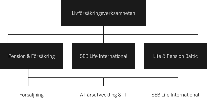 Livförsäkringsverksamheten  SEB