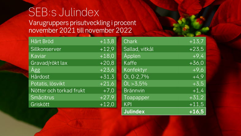 SEB:s Julindex 2022