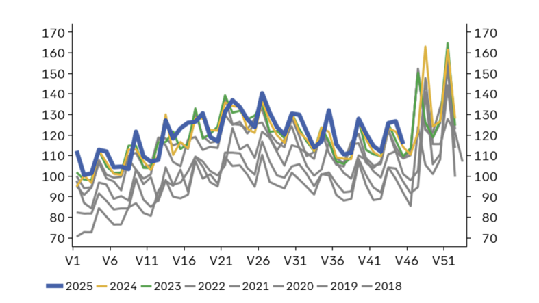 Graf som visar att köpen ökar kring Black Friday