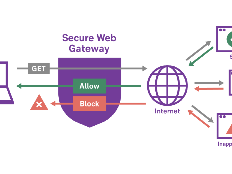 Illustration of a secure web gateway