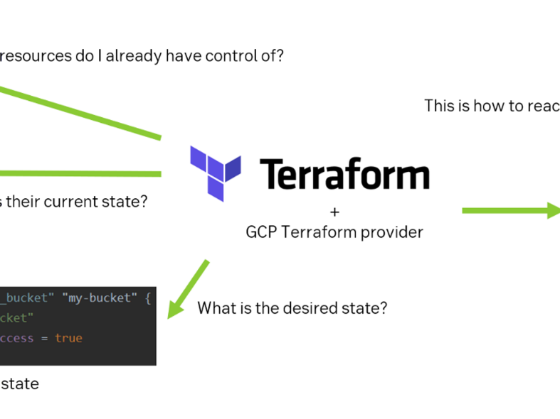 Illustration of Terraform process