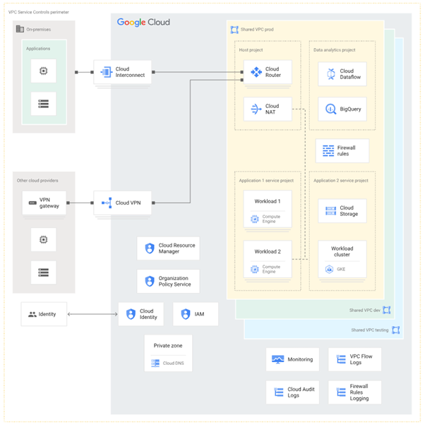 Diagram 1. Shows the typical elements of the Landing Zone